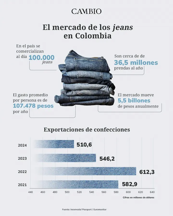 Historia del jean levanta cola colombiano - Evolución desde los años 80 hasta la actualidad